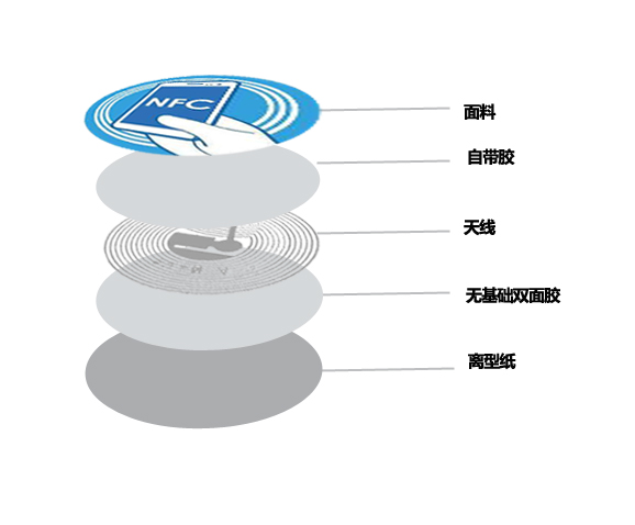 NFC汽車電子標(biāo)簽