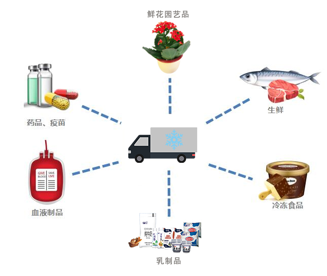 無源冷鏈物流標(biāo)簽