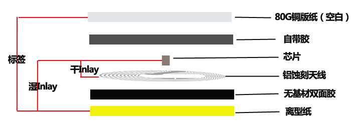 RFID標(biāo)簽 防偽標(biāo)簽