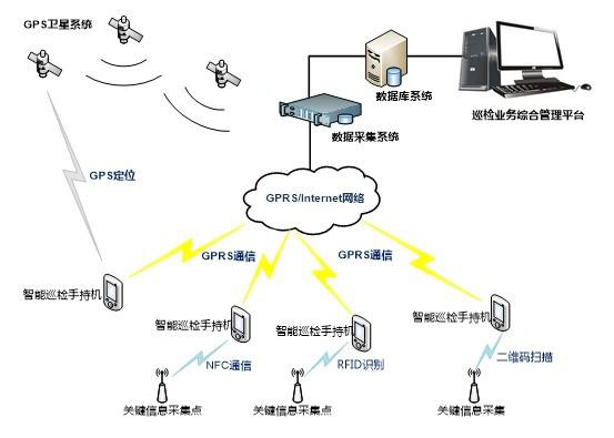 巡檢RFID