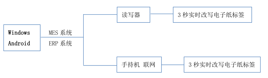 電子標(biāo)簽