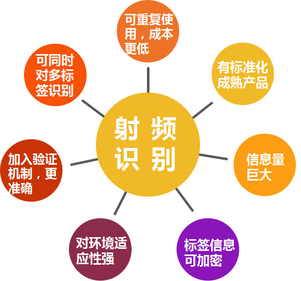 智能標(biāo)簽優(yōu)勢(shì)亮點(diǎn)與傳統(tǒng)條碼比較