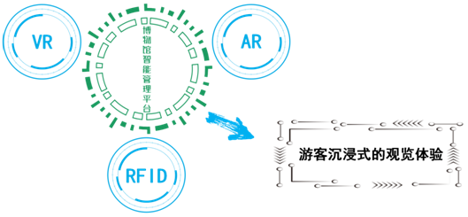 觀展新體驗(yàn)——RFID改變博物館展覽